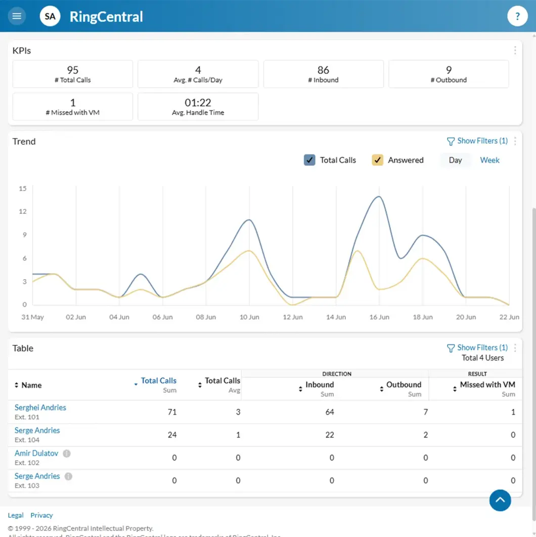 RingCentral KPI dashboard